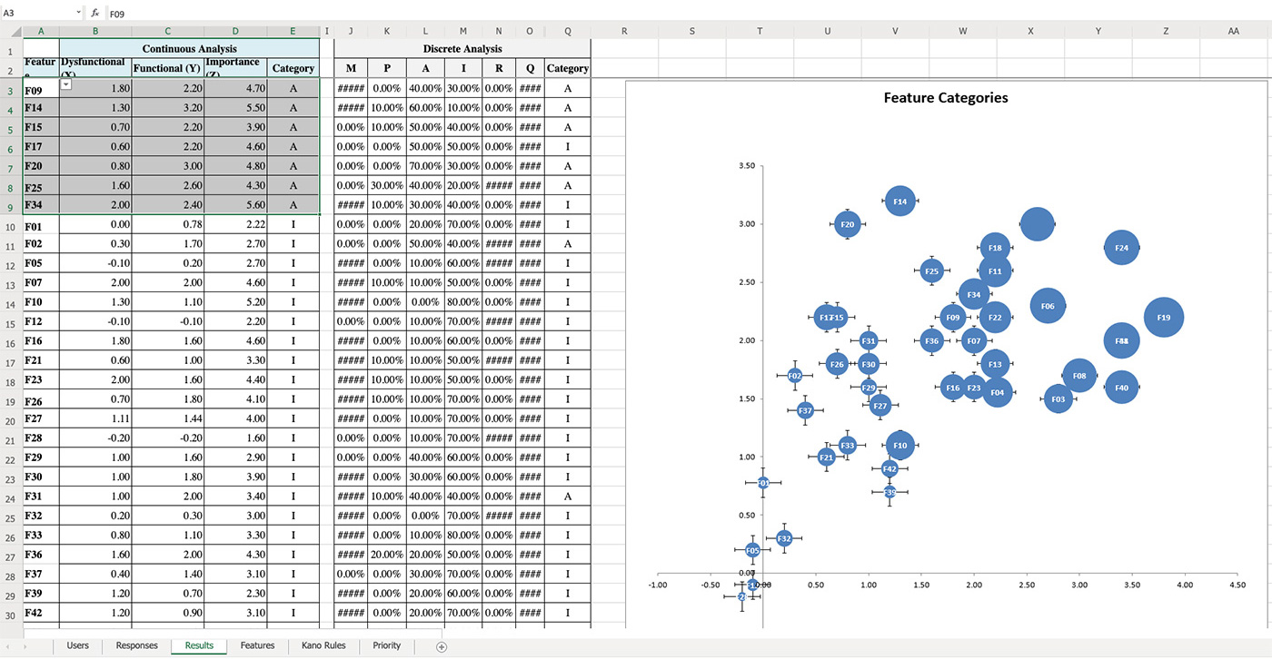 Screenshot of features prioritized via Kano Method